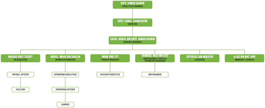 K&K Security Services Sdn Bhd organization chart